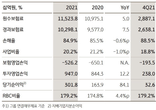 KB손해보험의 2021년 손익 현황. <KB금융지주 제공>
